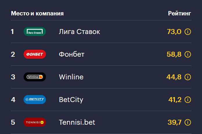 БК Лига Ставок снова лучшая