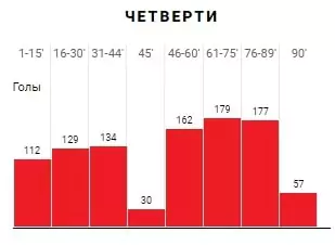 Ставки на гол в интервале в футболе