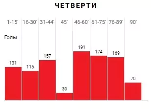Ставки на гол в интервале в футболе