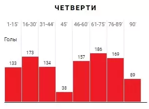 Ставки на гол в интервале в футболе