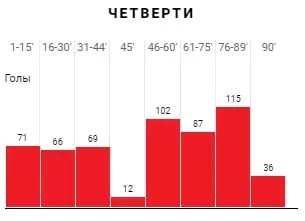 Ставки на гол в интервале в футболе