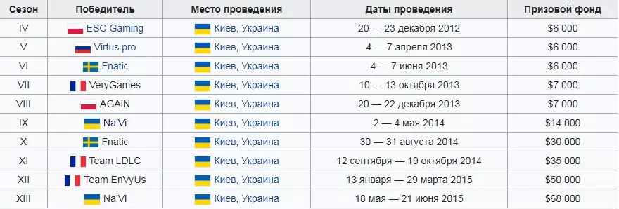 Долгосрочные ставки на киберспорт
