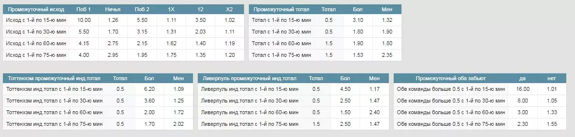 Ставки на гол в интервале в футболе