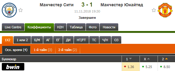 Выгодно ли постоянно делать ставки на фаворитов АПЛ?