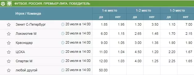 Кто выиграет РПЛ в сезоне 2019/2020?