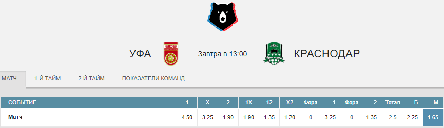 Уфа – Краснодар. Прогноз матча РПЛ