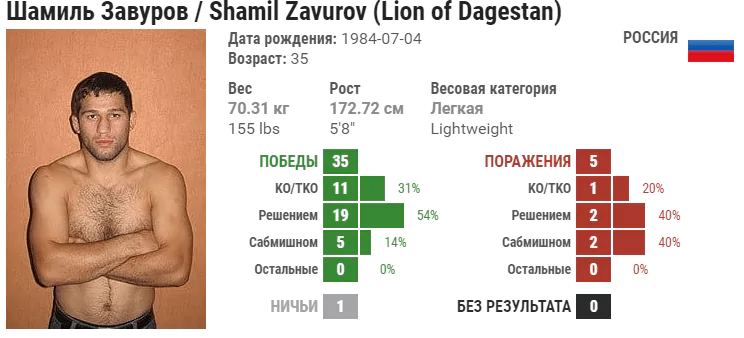 Прогноз на бой Шамиль Завуров – Фил Барони