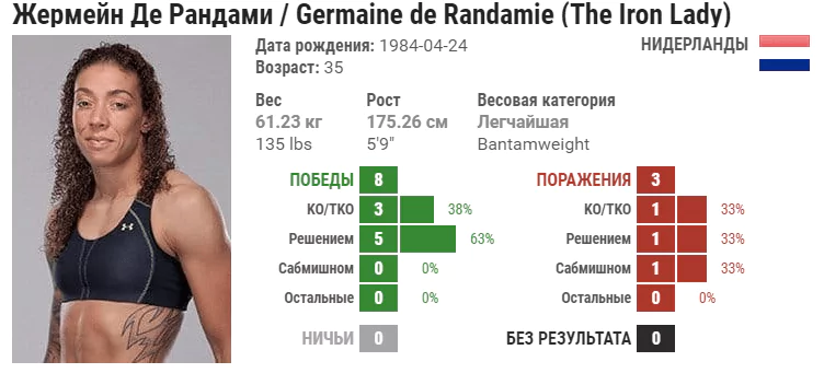 Прогноз на бой Жермейн де Рандами – Аспен Лэдд