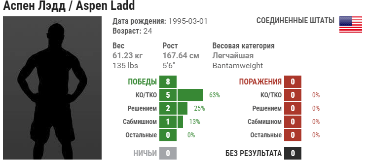 Прогноз на бой Жермейн де Рандами – Аспен Лэдд
