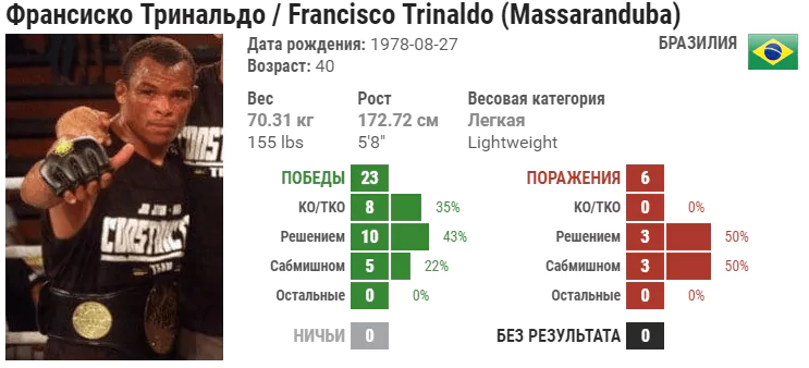 Прогноз на бой Александр Эрнандез – Франциско Тринальдо