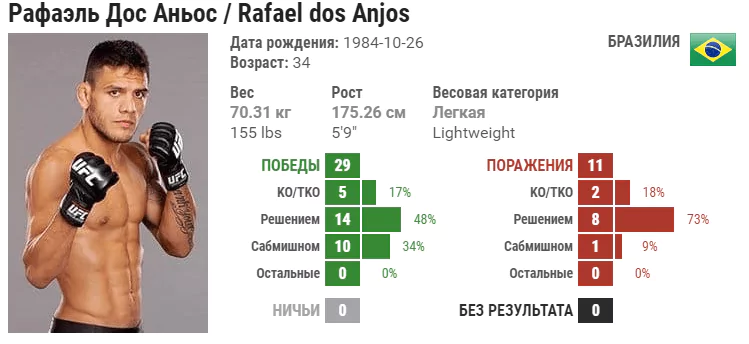 Прогноз на бой Рафаэль дос Аньос – Леон Эдвардс