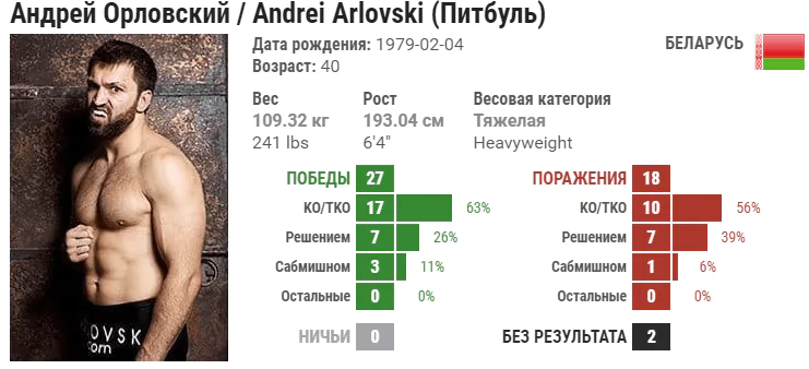 Прогноз на бой Андрей Орловский – Бен Ротвелл