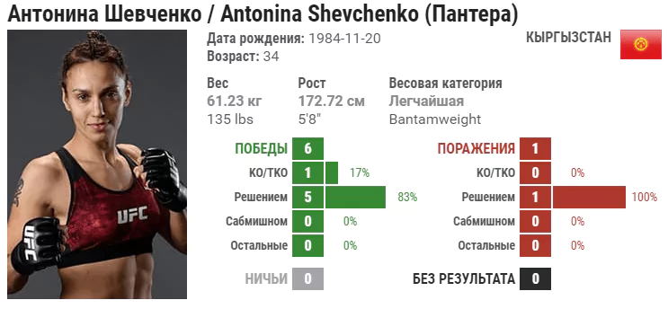 Прогноз на бой Антонина Шевченко – Люси Пудилова