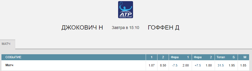 Новак Джокович – Давид Гоффен. Прогноз матча Уимблдона