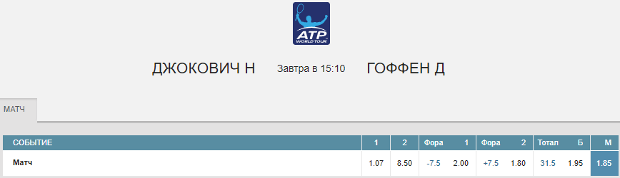 Новак Джокович – Давид Гоффен. Прогноз матча Уимблдона
