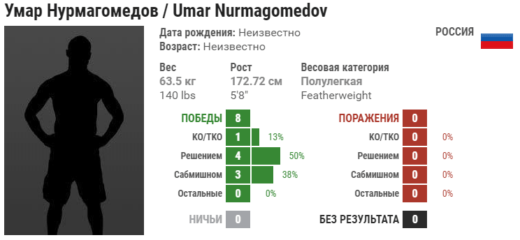 Прогноз на бой Омар Нурмагомедов – Моктар Бенкаси