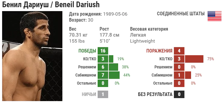 Прогноз на бой Бенеил Дариуш – Драккар Клозе