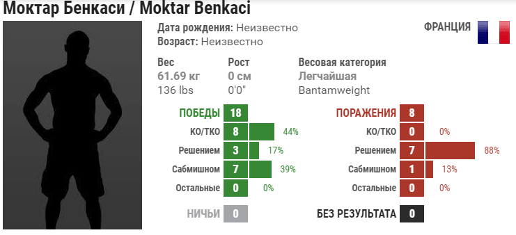 Прогноз на бой Омар Нурмагомедов – Моктар Бенкаси