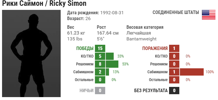Прогноз на бой Юрайя Фейбер – Рики Саймон