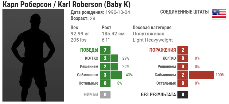 Прогноз на бой Карл Роберсон – Веллингтон Турман