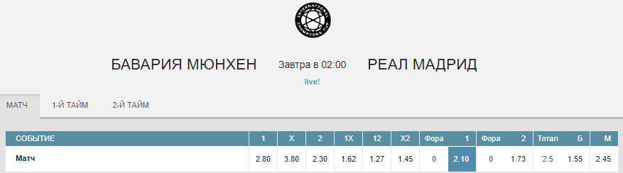 Бавария – Реал. Прогноз матча Международного Кубка Чемпионов