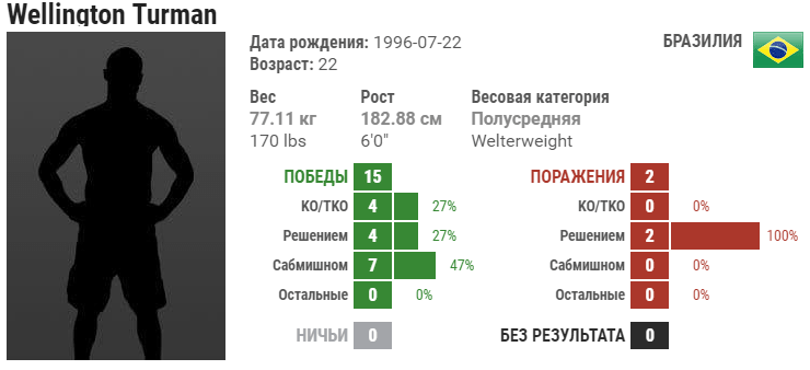 Прогноз на бой Карл Роберсон – Веллингтон Турман