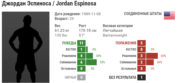 Прогноз на бой Мэтт Шнелл – Джордан Эспиноза