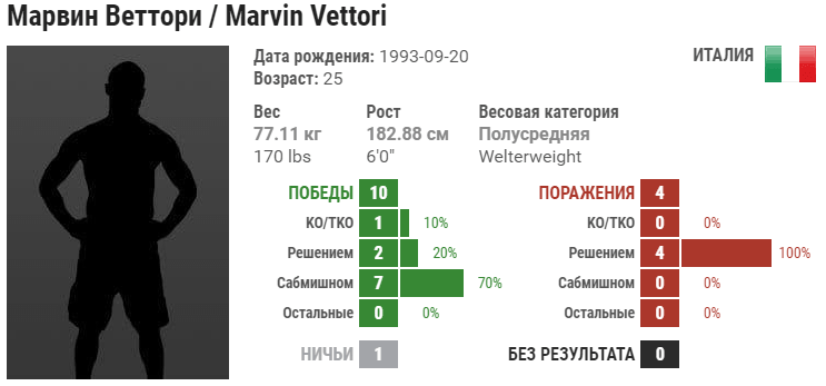 Прогноз на бой Марвин Веттори – Сезар Феррейра