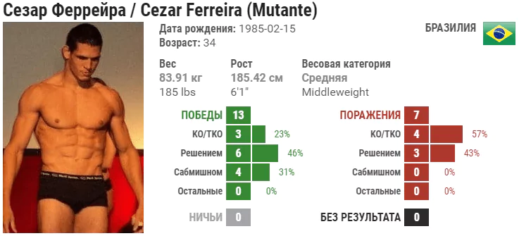 Прогноз на бой Марвин Веттори – Сезар Феррейра