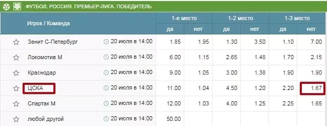 Кто выиграет РПЛ в сезоне 2019/2020?