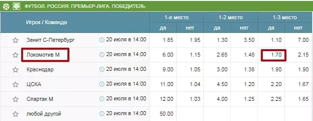 Кто выиграет РПЛ в сезоне 2019/2020?