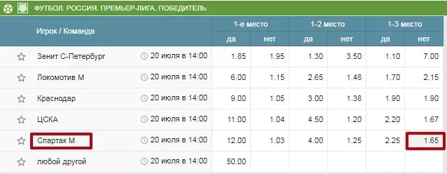 Кто выиграет РПЛ в сезоне 2019/2020?