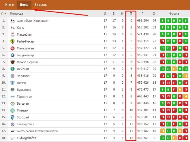 Фактор домашних матчей в разных видах спорта