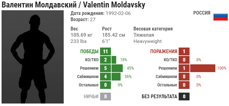 Прогноз на бой Тимоти Джонсон – Валентин Молдавский