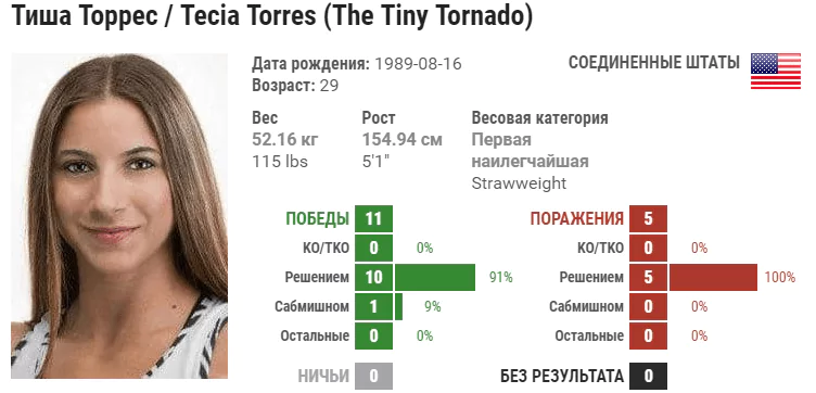 Прогноз на бой Тейша Торрес – Марина Родригес