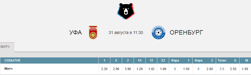 РПЛ в статистике. Сезон 2019/2020. 7-й тур