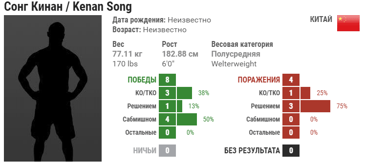Прогноз на бой Кенан Сонг – Деррик Кранц
