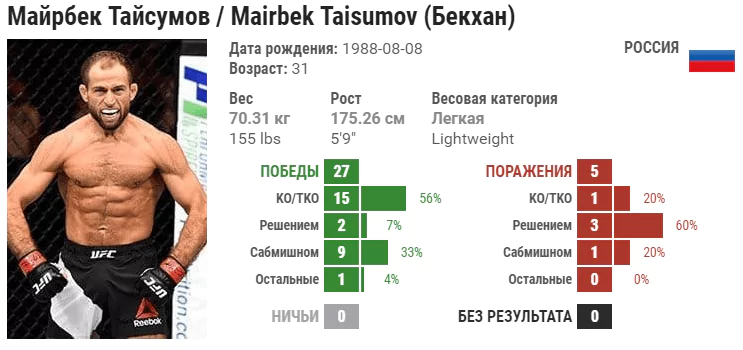 Прогноз на бой Майрбек Тайсумов – Диего Феррейра