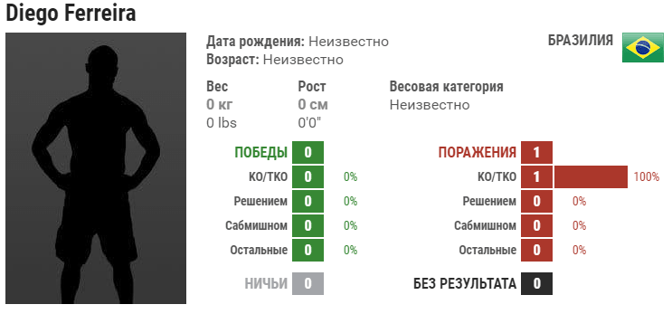 Прогноз на бой Майрбек Тайсумов – Диего Феррейра