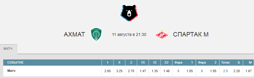РПЛ в статистике. Сезон 2019/2020. Тур 4