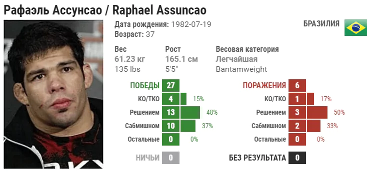 Прогноз на бой Рафаэль Ассунсао – Кори Сэндхаген