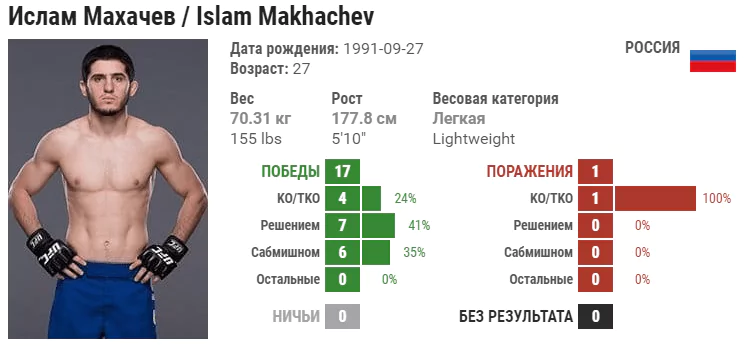 Прогноз на бой Ислам Махачев – Дави Рамос