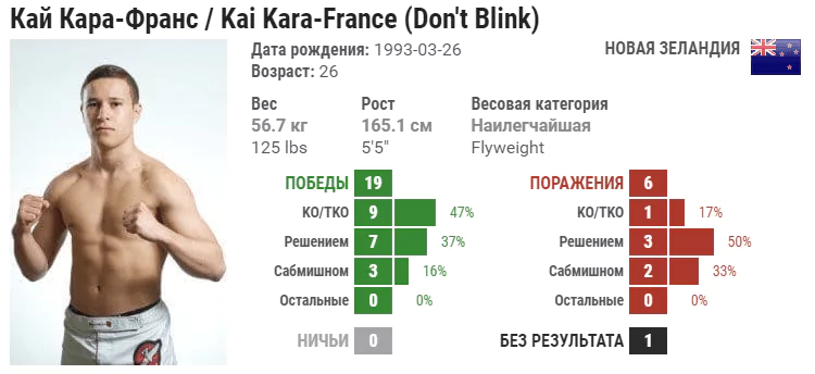 Прогноз на бой Марк Де Ла Роса – Кай Кара-Франс