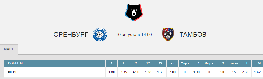 РПЛ в статистике. Сезон 2019/2020. Тур 4