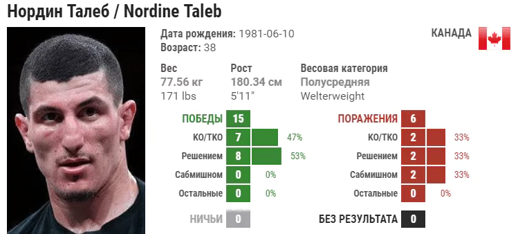 Прогноз на бой Нордин Талеб – Муслим Салихов