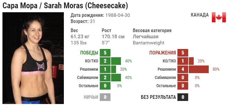 Прогноз на бой Сара Морас – Лиана Джоджуа