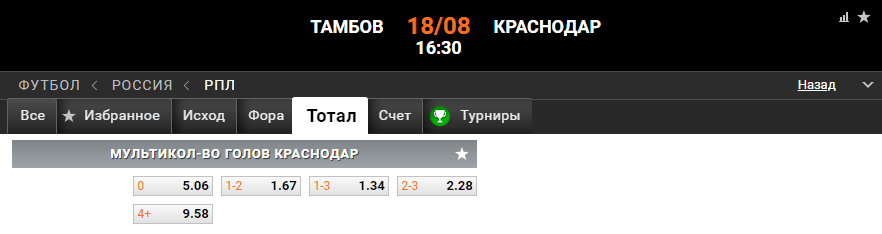 РПЛ в статистике. Сезон 2019/2020. 5 тур