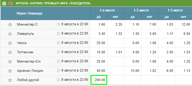 АПЛ. Превью и долгосрочные ставки на сезон 2019/2020