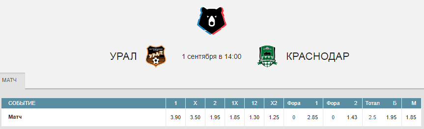 РПЛ в статистике. Сезон 2019/2020. 7-й тур