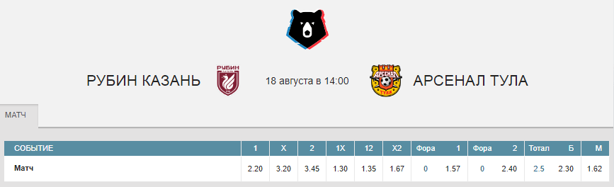 РПЛ в статистике. Сезон 2019/2020. 5 тур